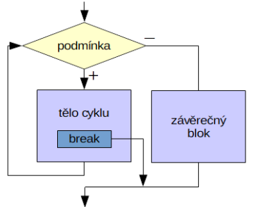 blok else ve while cyklu